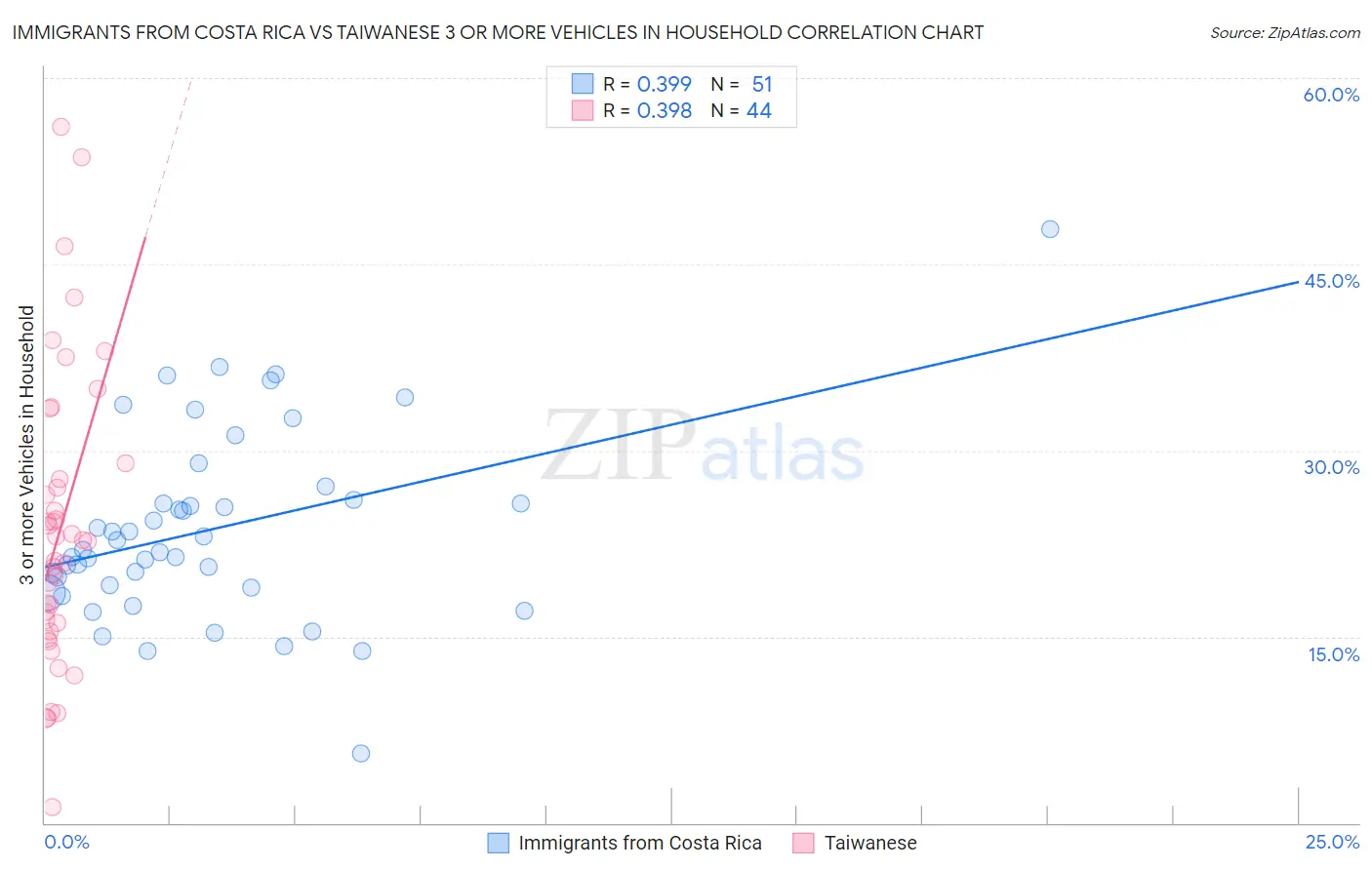 Immigrants from Costa Rica vs Taiwanese 3 or more Vehicles in Household