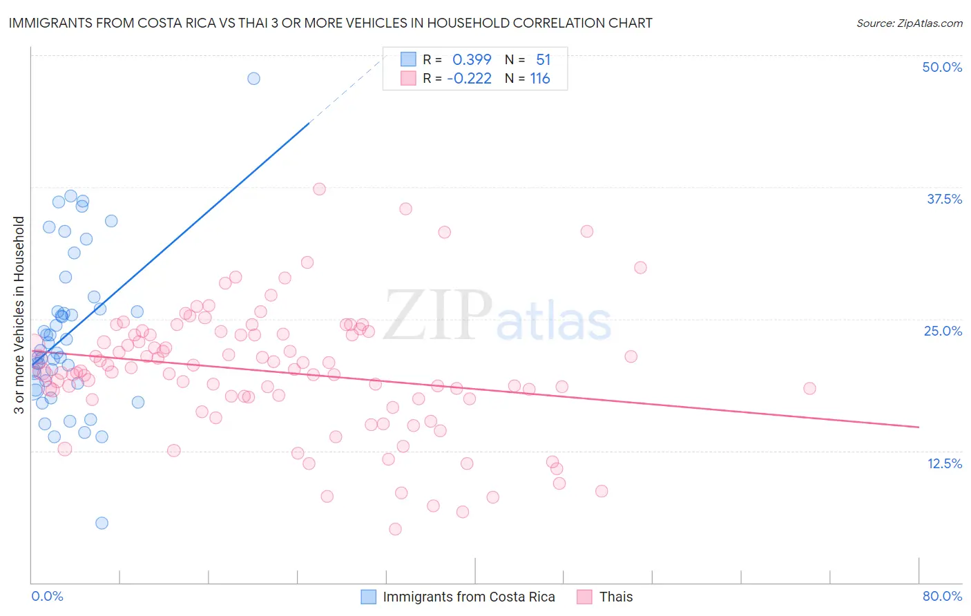 Immigrants from Costa Rica vs Thai 3 or more Vehicles in Household