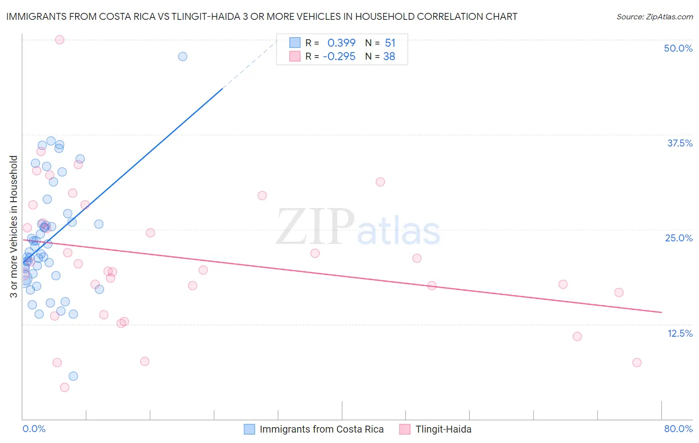 Immigrants from Costa Rica vs Tlingit-Haida 3 or more Vehicles in Household