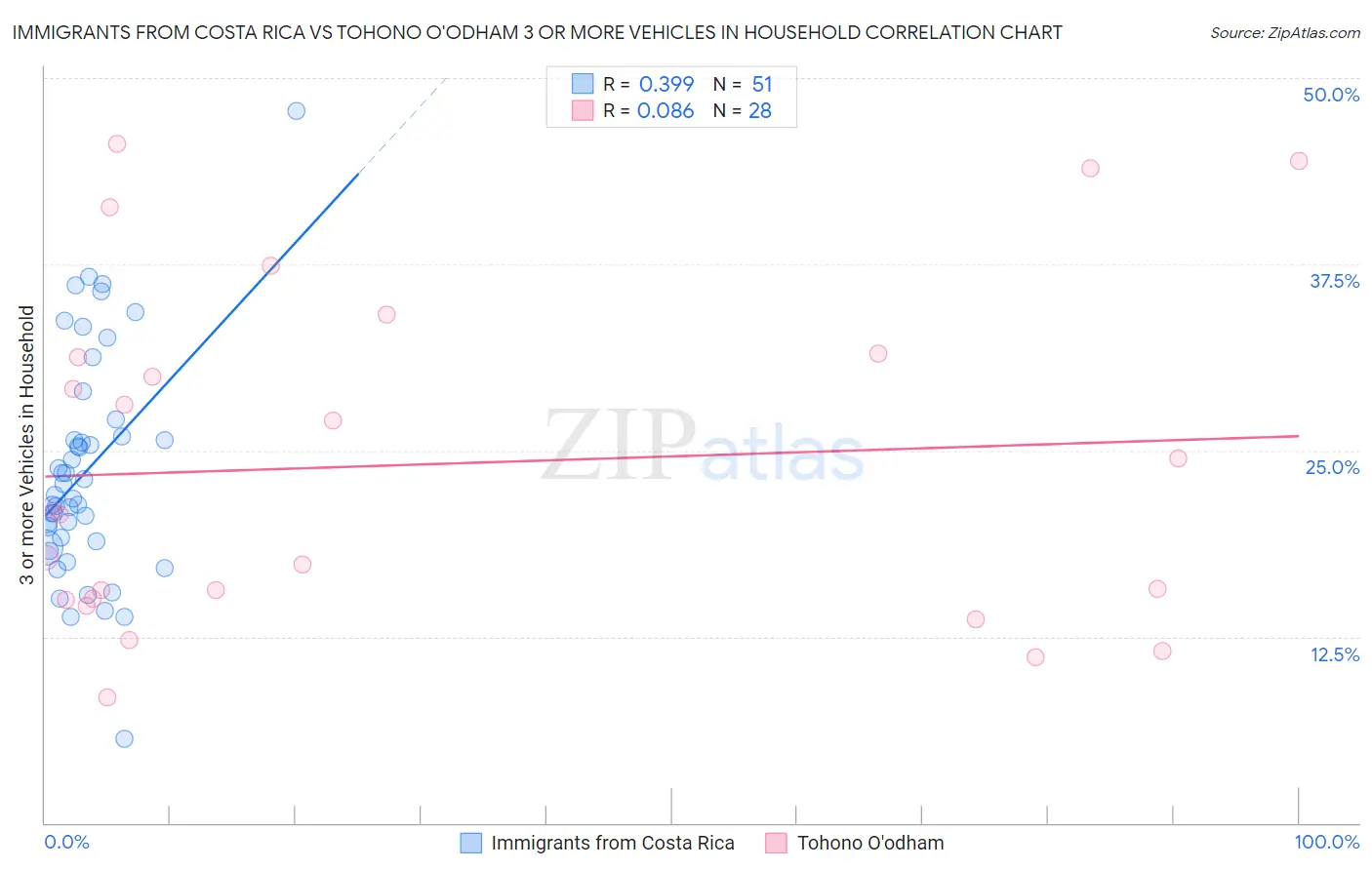 Immigrants from Costa Rica vs Tohono O'odham 3 or more Vehicles in Household