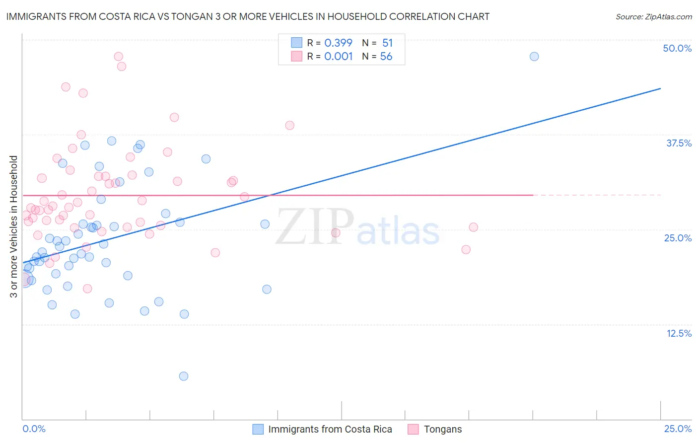 Immigrants from Costa Rica vs Tongan 3 or more Vehicles in Household