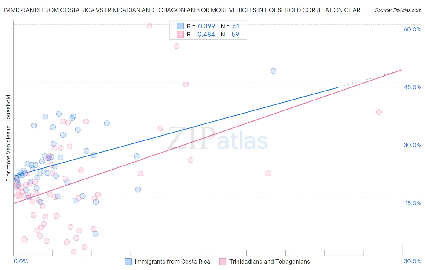 Immigrants from Costa Rica vs Trinidadian and Tobagonian 3 or more Vehicles in Household