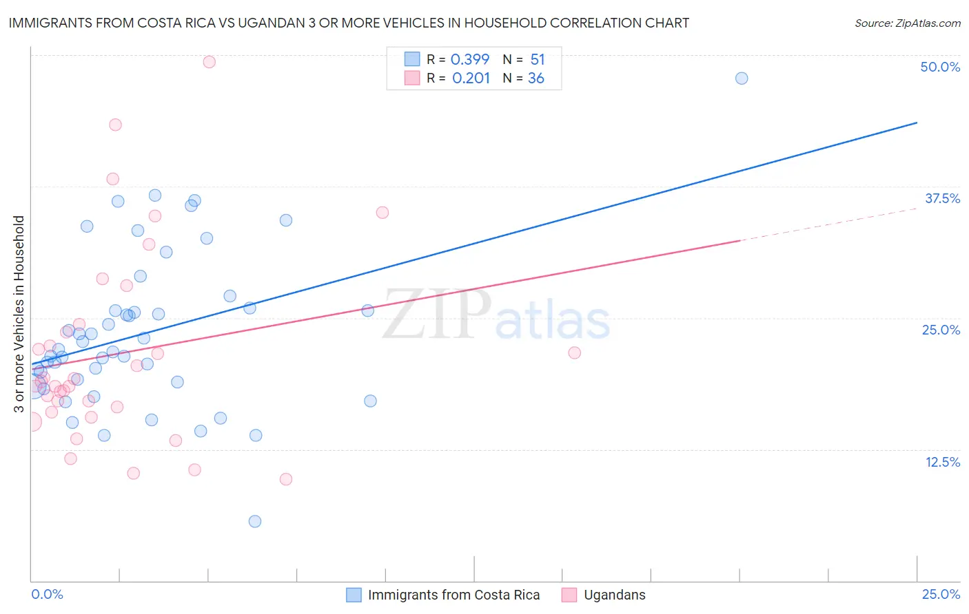Immigrants from Costa Rica vs Ugandan 3 or more Vehicles in Household