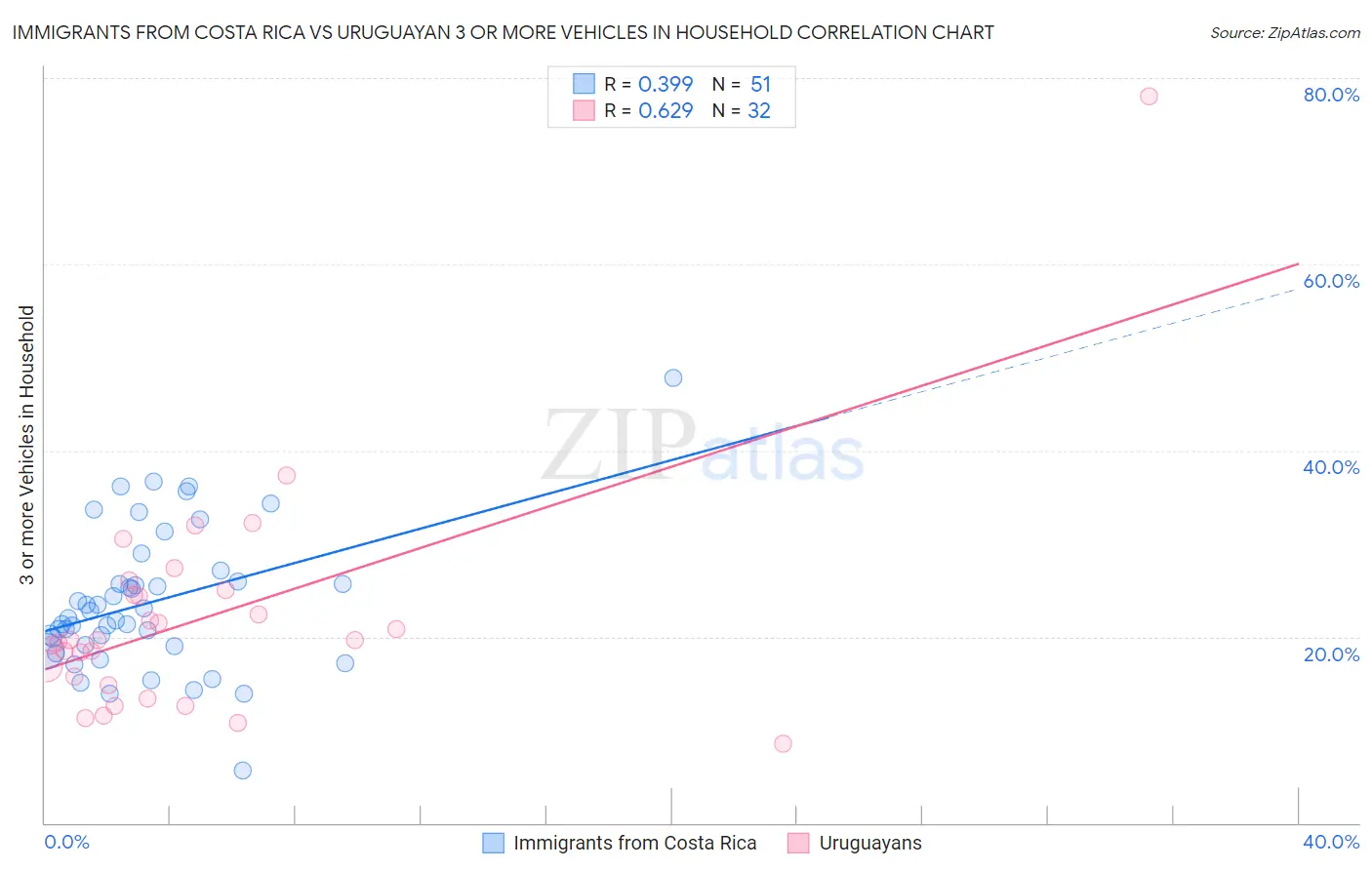 Immigrants from Costa Rica vs Uruguayan 3 or more Vehicles in Household