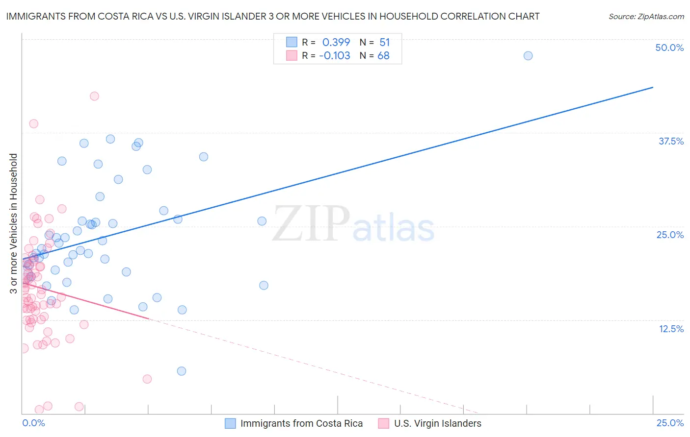 Immigrants from Costa Rica vs U.S. Virgin Islander 3 or more Vehicles in Household