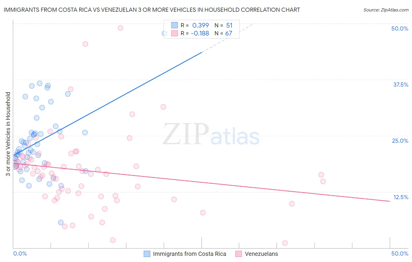 Immigrants from Costa Rica vs Venezuelan 3 or more Vehicles in Household