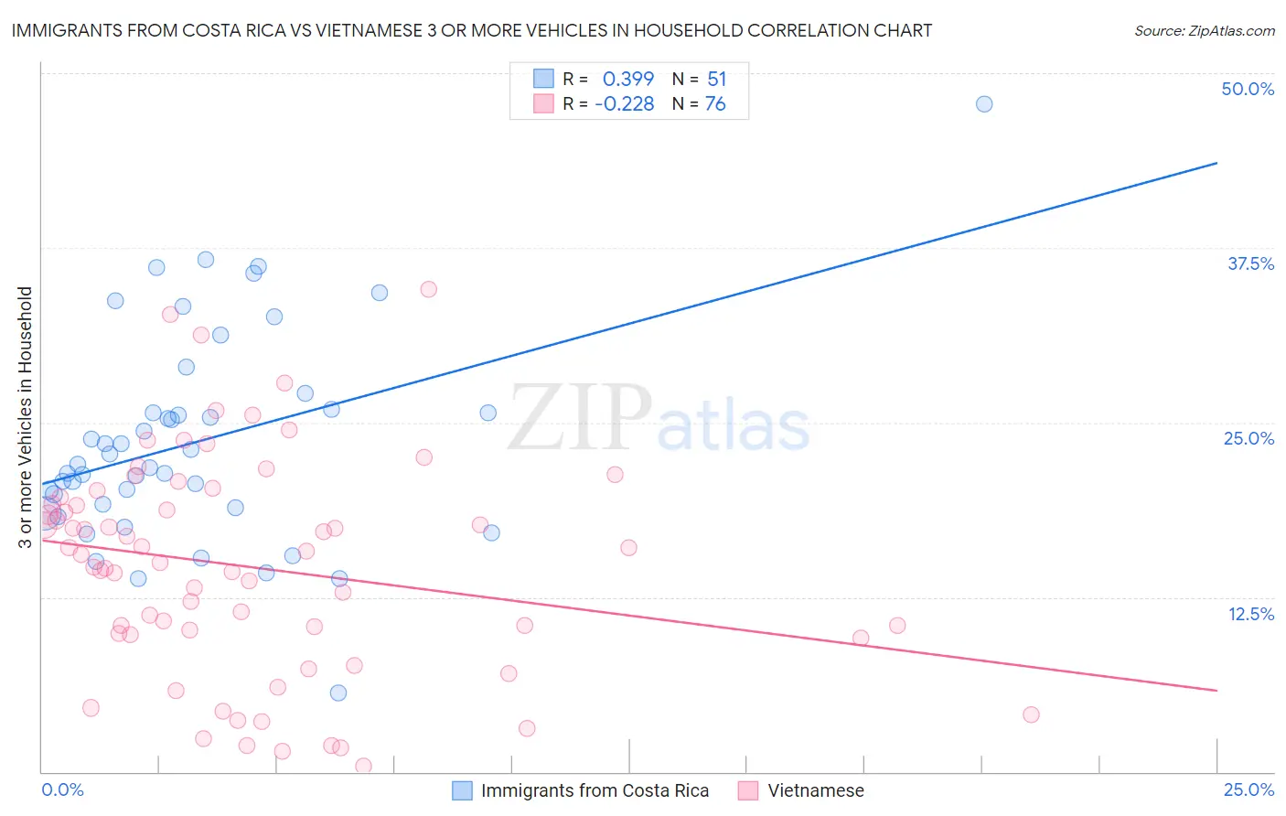 Immigrants from Costa Rica vs Vietnamese 3 or more Vehicles in Household