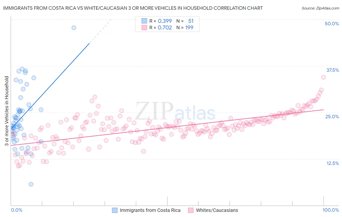 Immigrants from Costa Rica vs White/Caucasian 3 or more Vehicles in Household