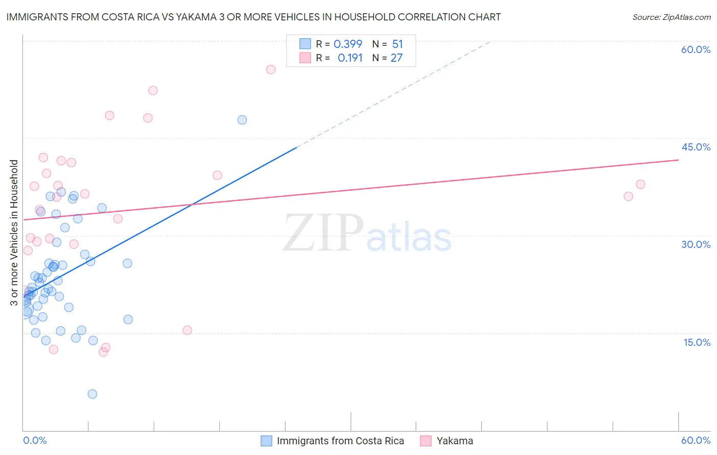 Immigrants from Costa Rica vs Yakama 3 or more Vehicles in Household