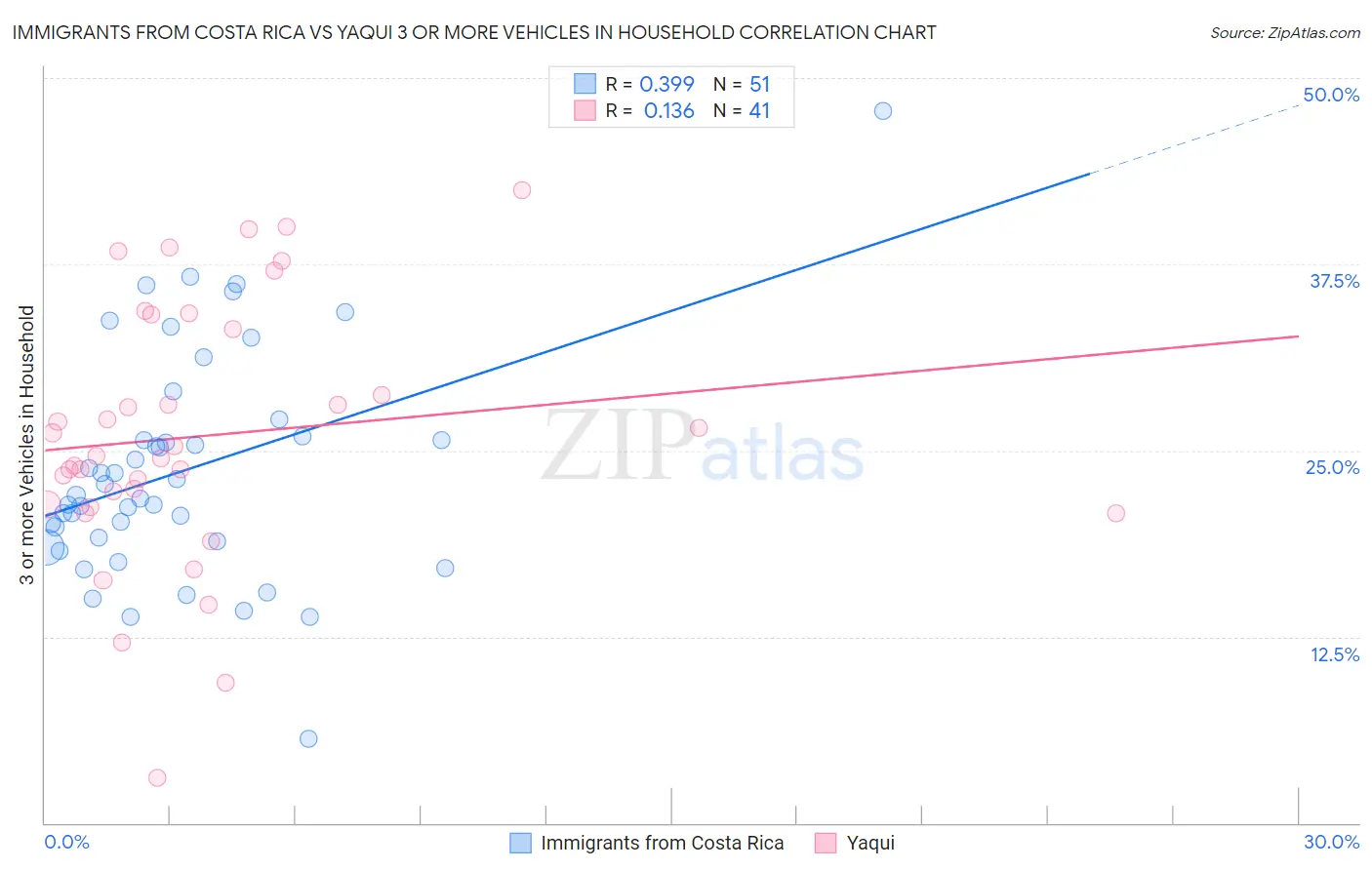 Immigrants from Costa Rica vs Yaqui 3 or more Vehicles in Household