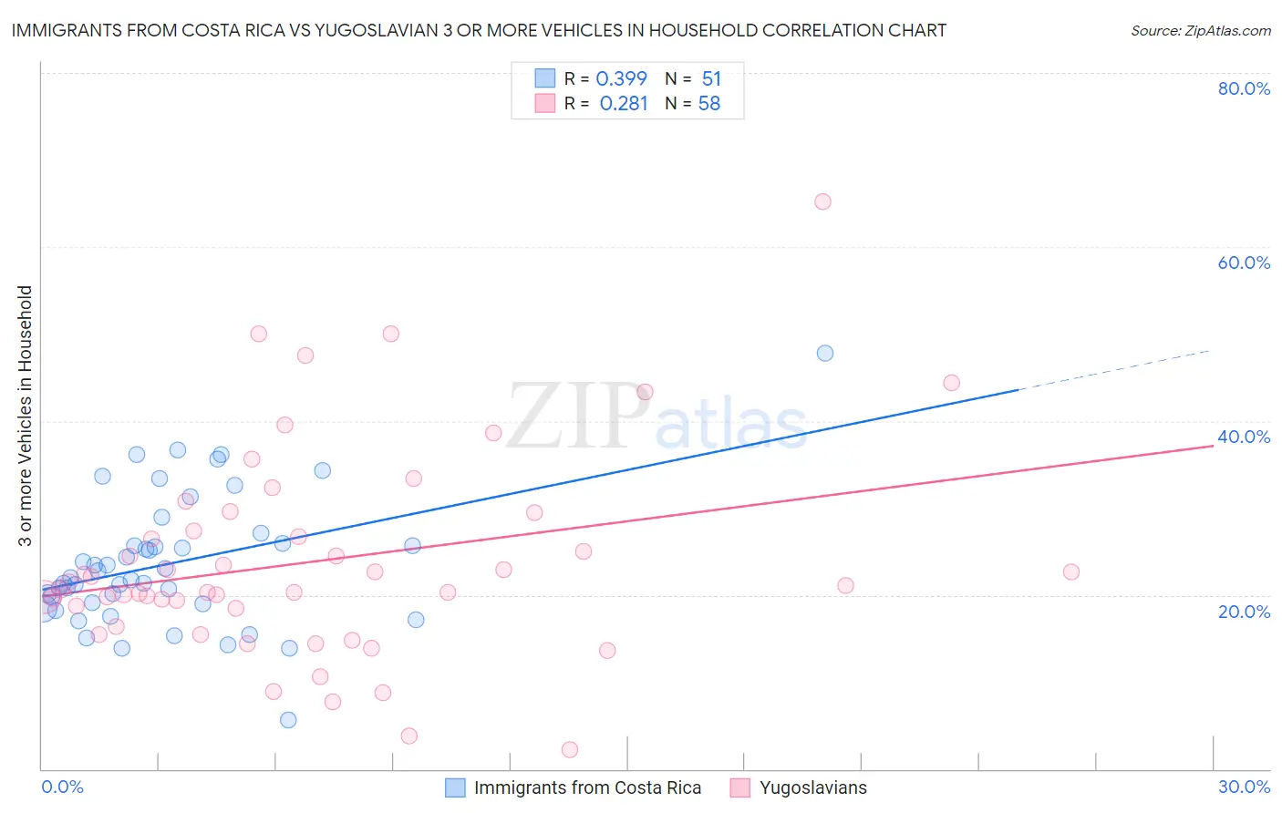 Immigrants from Costa Rica vs Yugoslavian 3 or more Vehicles in Household