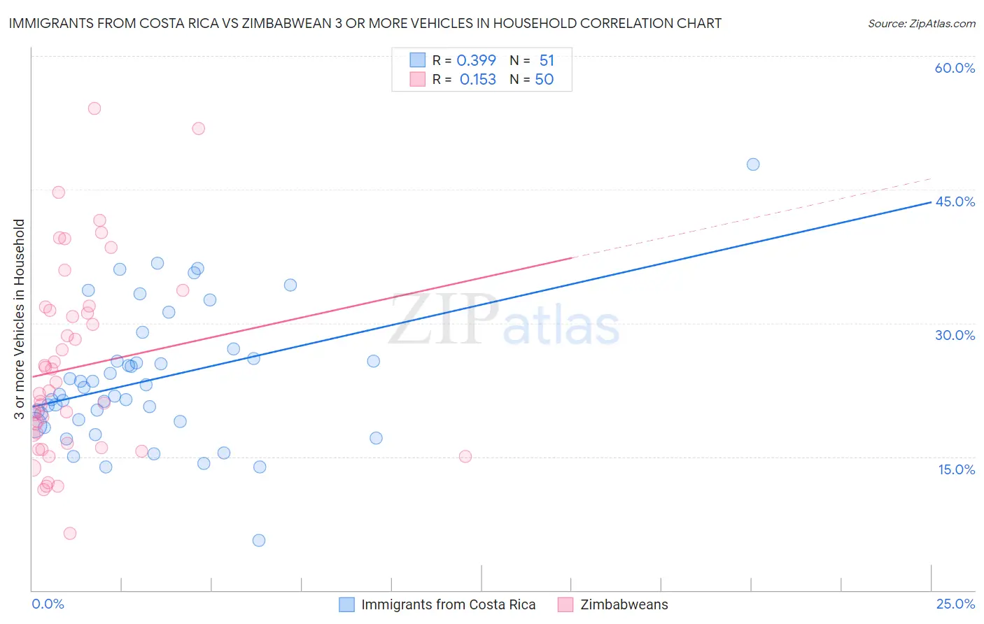 Immigrants from Costa Rica vs Zimbabwean 3 or more Vehicles in Household