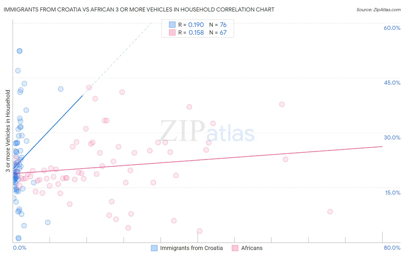 Immigrants from Croatia vs African 3 or more Vehicles in Household