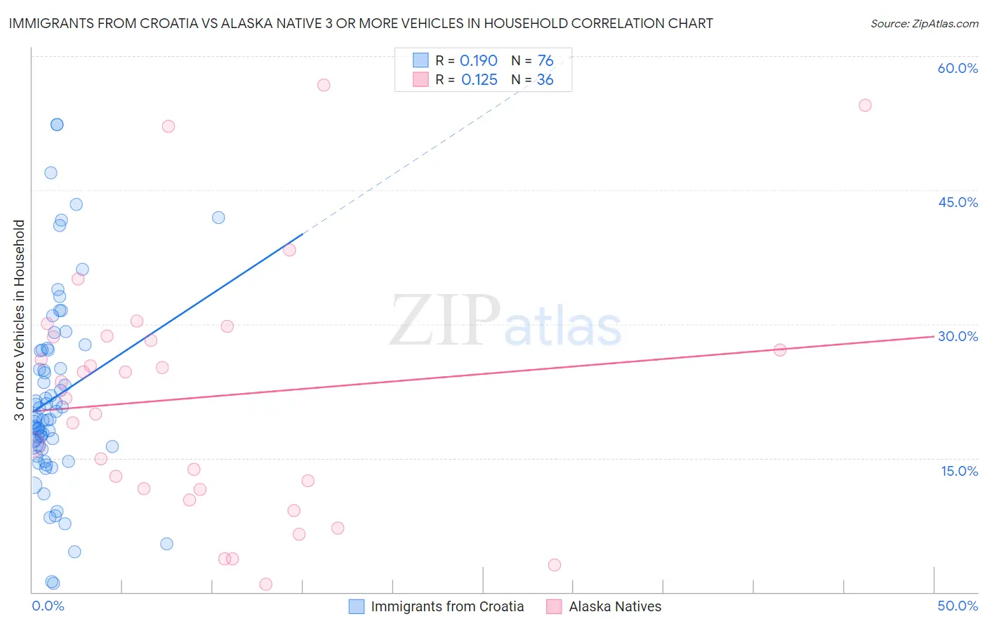 Immigrants from Croatia vs Alaska Native 3 or more Vehicles in Household