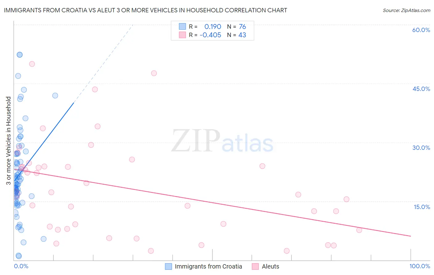 Immigrants from Croatia vs Aleut 3 or more Vehicles in Household