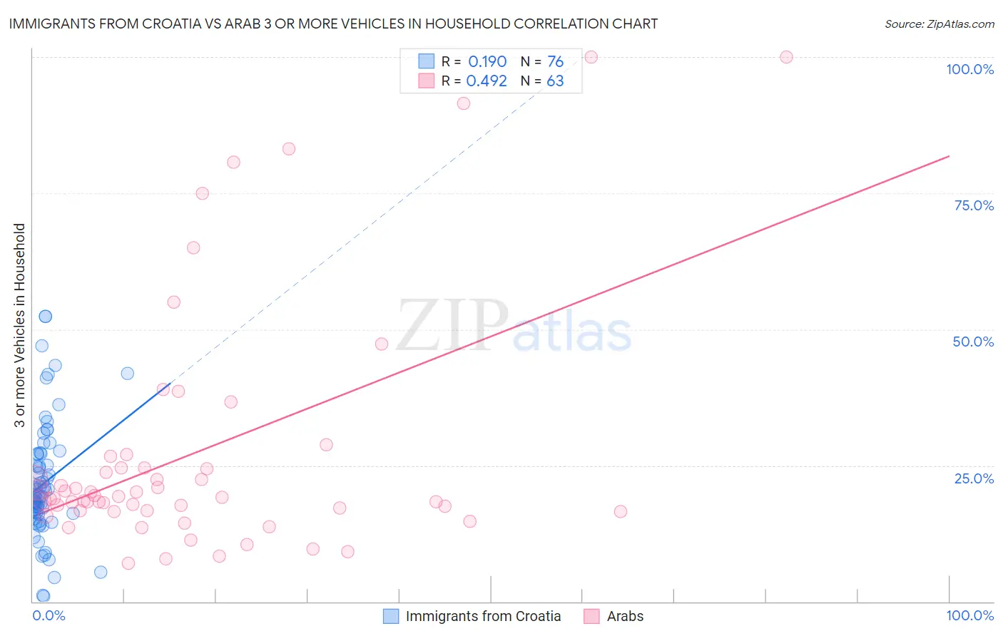 Immigrants from Croatia vs Arab 3 or more Vehicles in Household