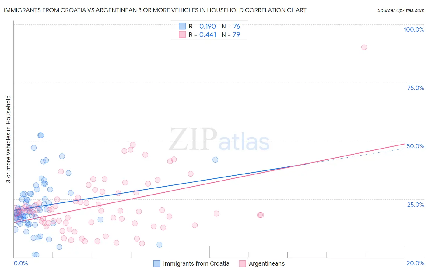Immigrants from Croatia vs Argentinean 3 or more Vehicles in Household