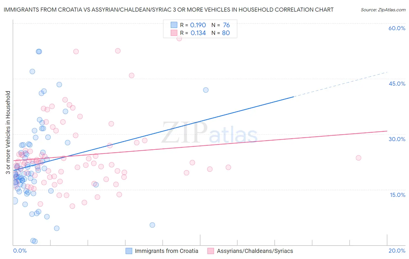 Immigrants from Croatia vs Assyrian/Chaldean/Syriac 3 or more Vehicles in Household