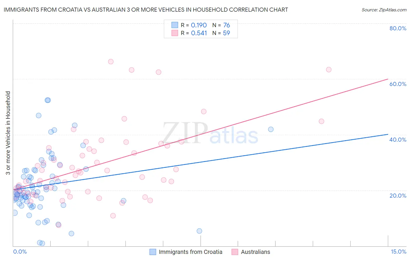 Immigrants from Croatia vs Australian 3 or more Vehicles in Household