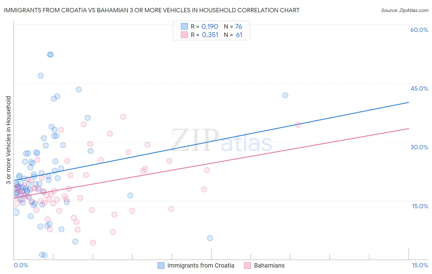 Immigrants from Croatia vs Bahamian 3 or more Vehicles in Household