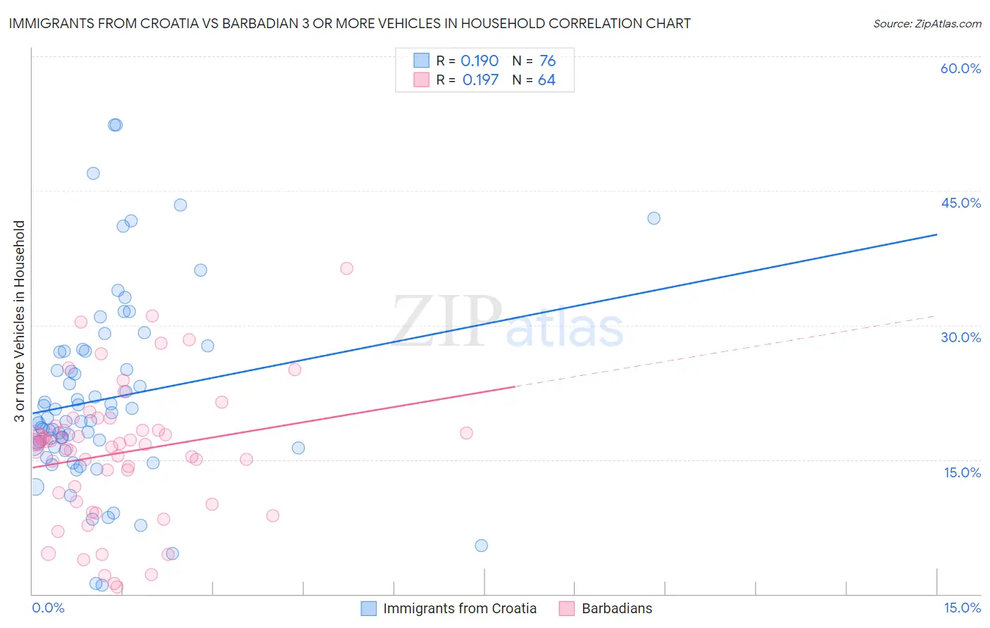 Immigrants from Croatia vs Barbadian 3 or more Vehicles in Household
