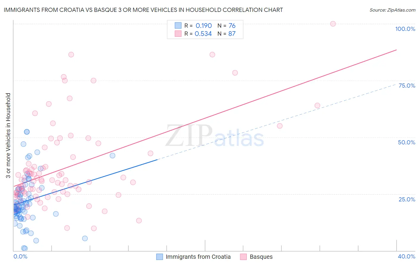 Immigrants from Croatia vs Basque 3 or more Vehicles in Household