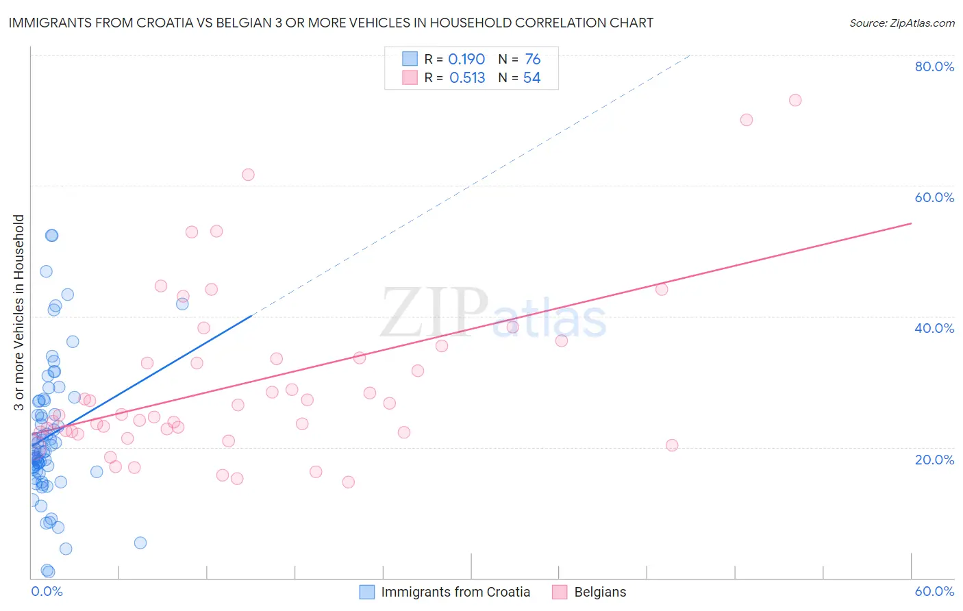 Immigrants from Croatia vs Belgian 3 or more Vehicles in Household