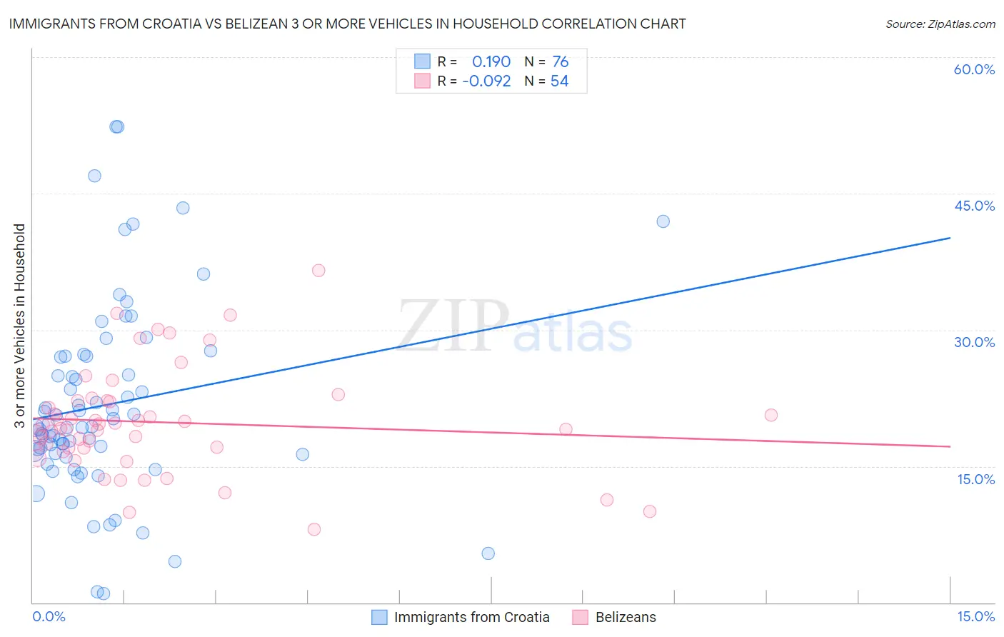 Immigrants from Croatia vs Belizean 3 or more Vehicles in Household