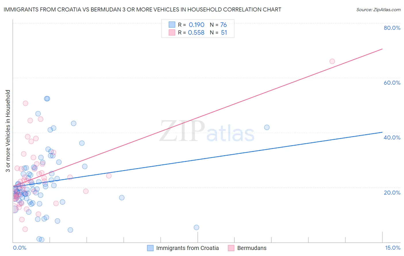 Immigrants from Croatia vs Bermudan 3 or more Vehicles in Household