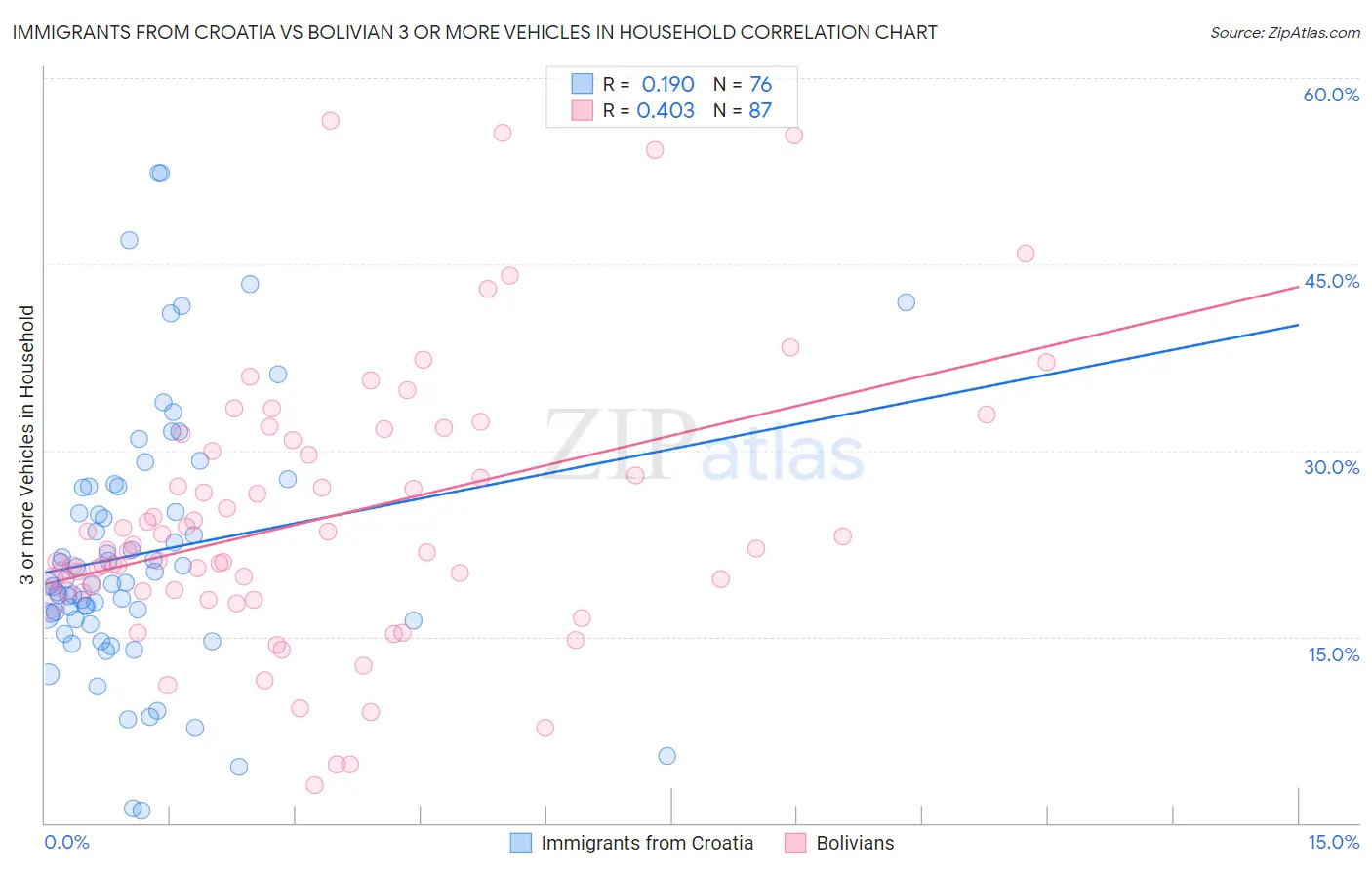 Immigrants from Croatia vs Bolivian 3 or more Vehicles in Household