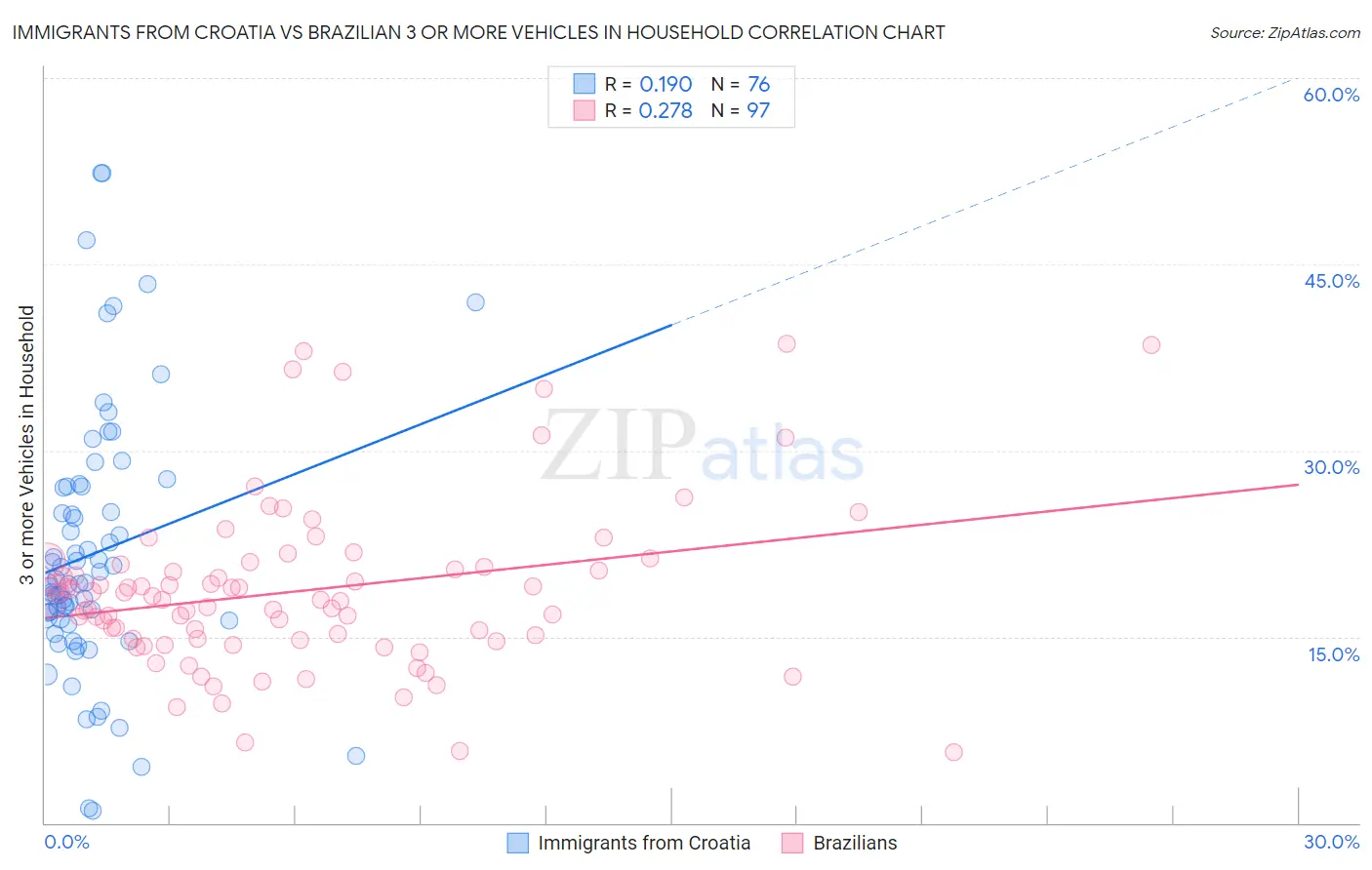 Immigrants from Croatia vs Brazilian 3 or more Vehicles in Household