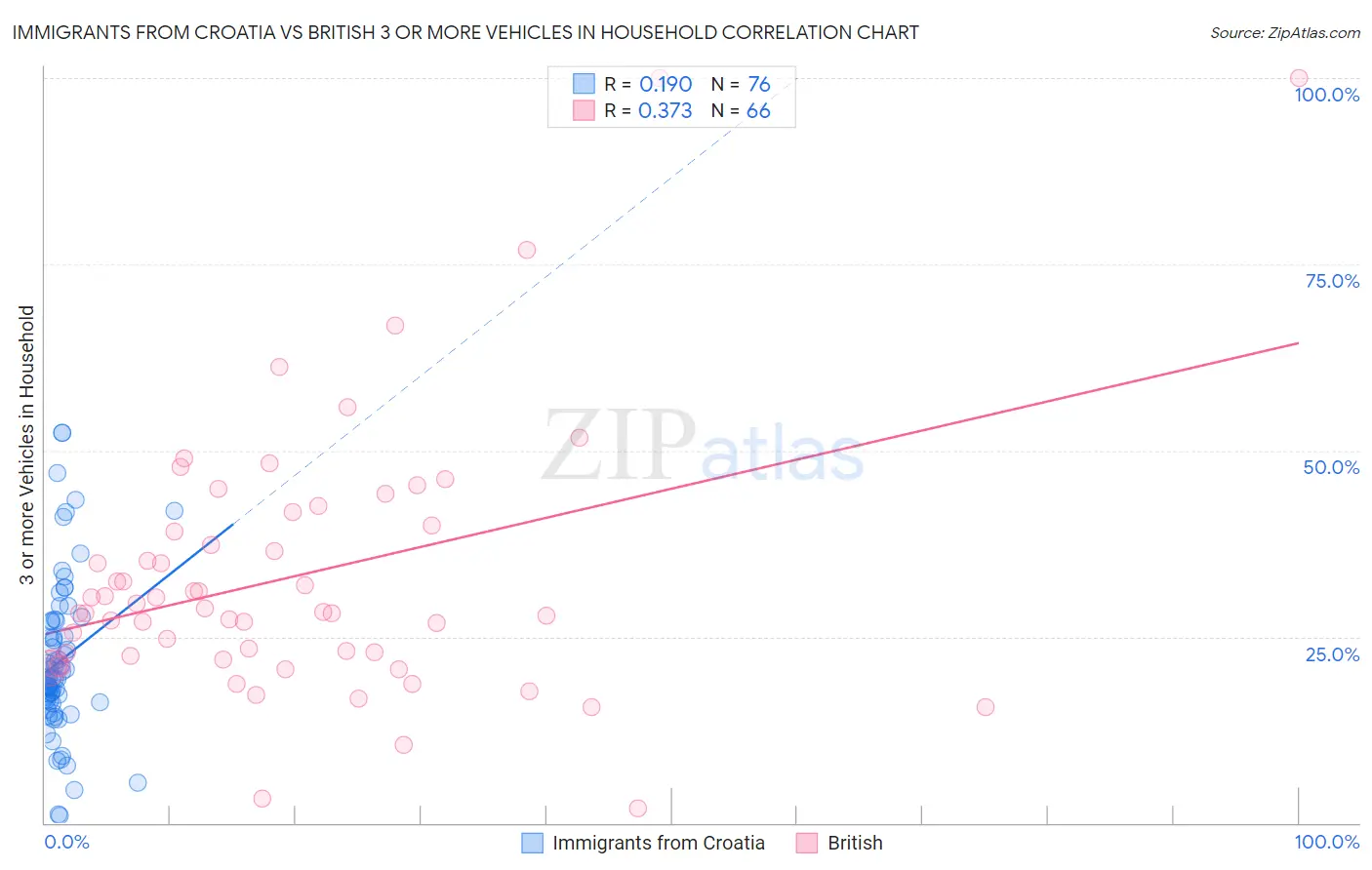 Immigrants from Croatia vs British 3 or more Vehicles in Household