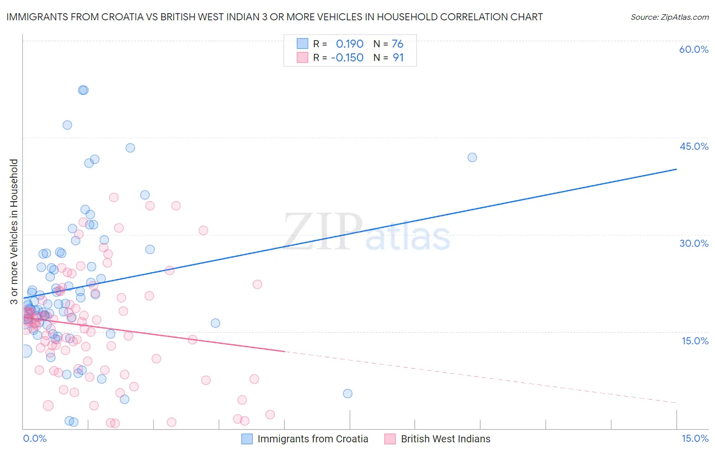 Immigrants from Croatia vs British West Indian 3 or more Vehicles in Household