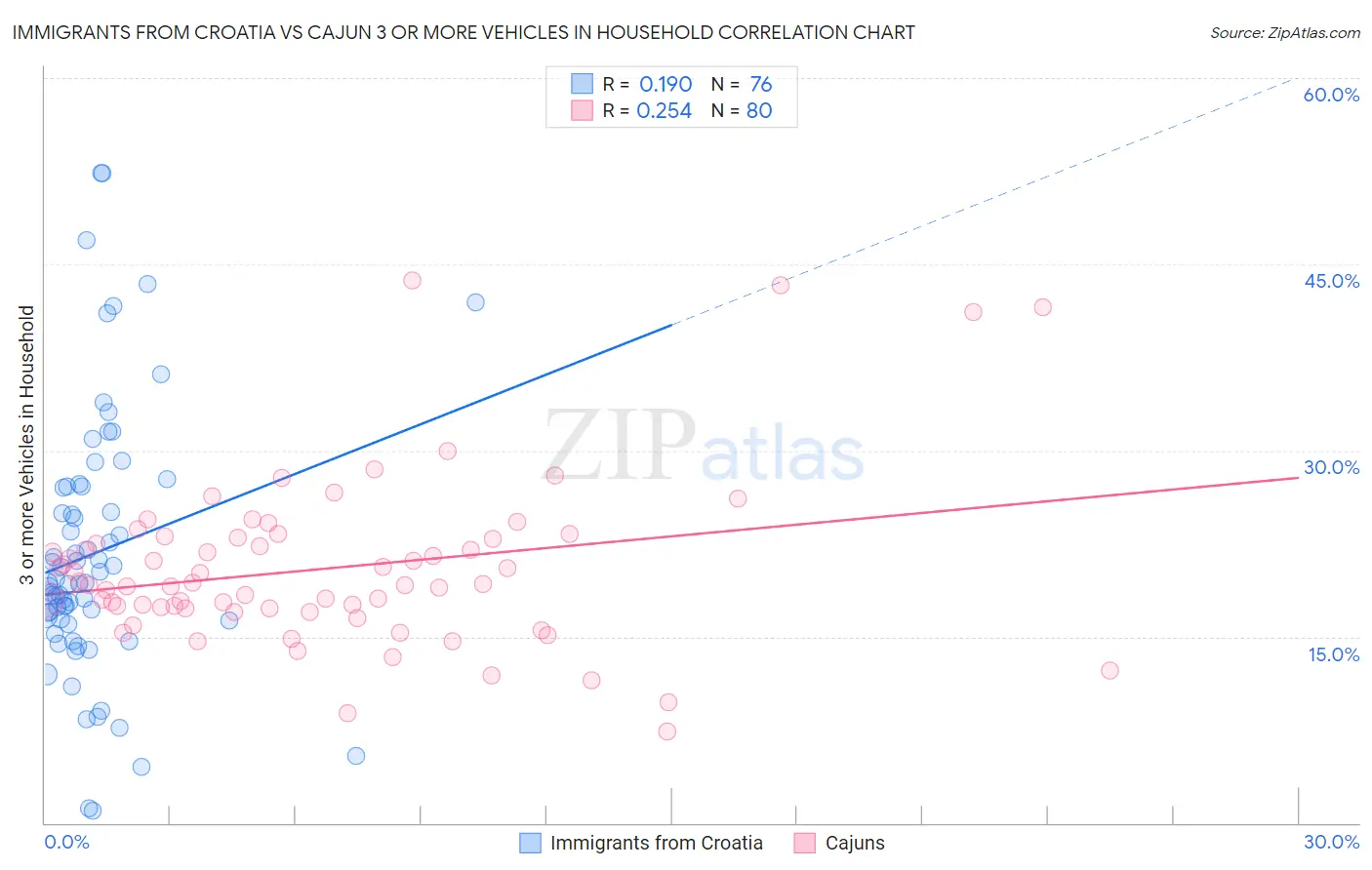 Immigrants from Croatia vs Cajun 3 or more Vehicles in Household