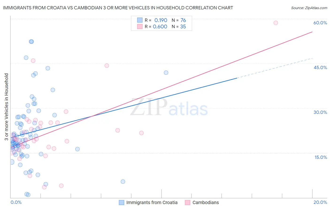 Immigrants from Croatia vs Cambodian 3 or more Vehicles in Household