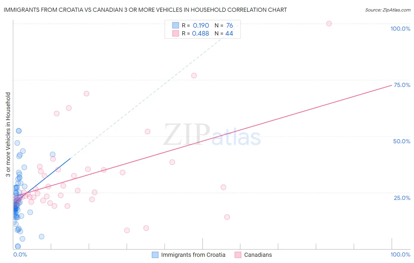 Immigrants from Croatia vs Canadian 3 or more Vehicles in Household