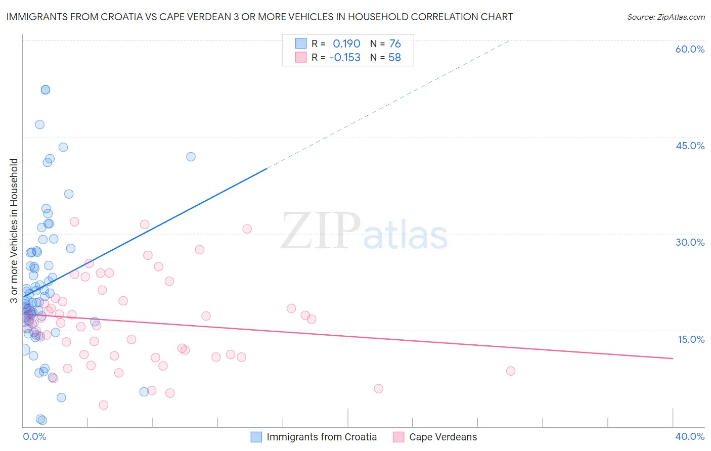 Immigrants from Croatia vs Cape Verdean 3 or more Vehicles in Household