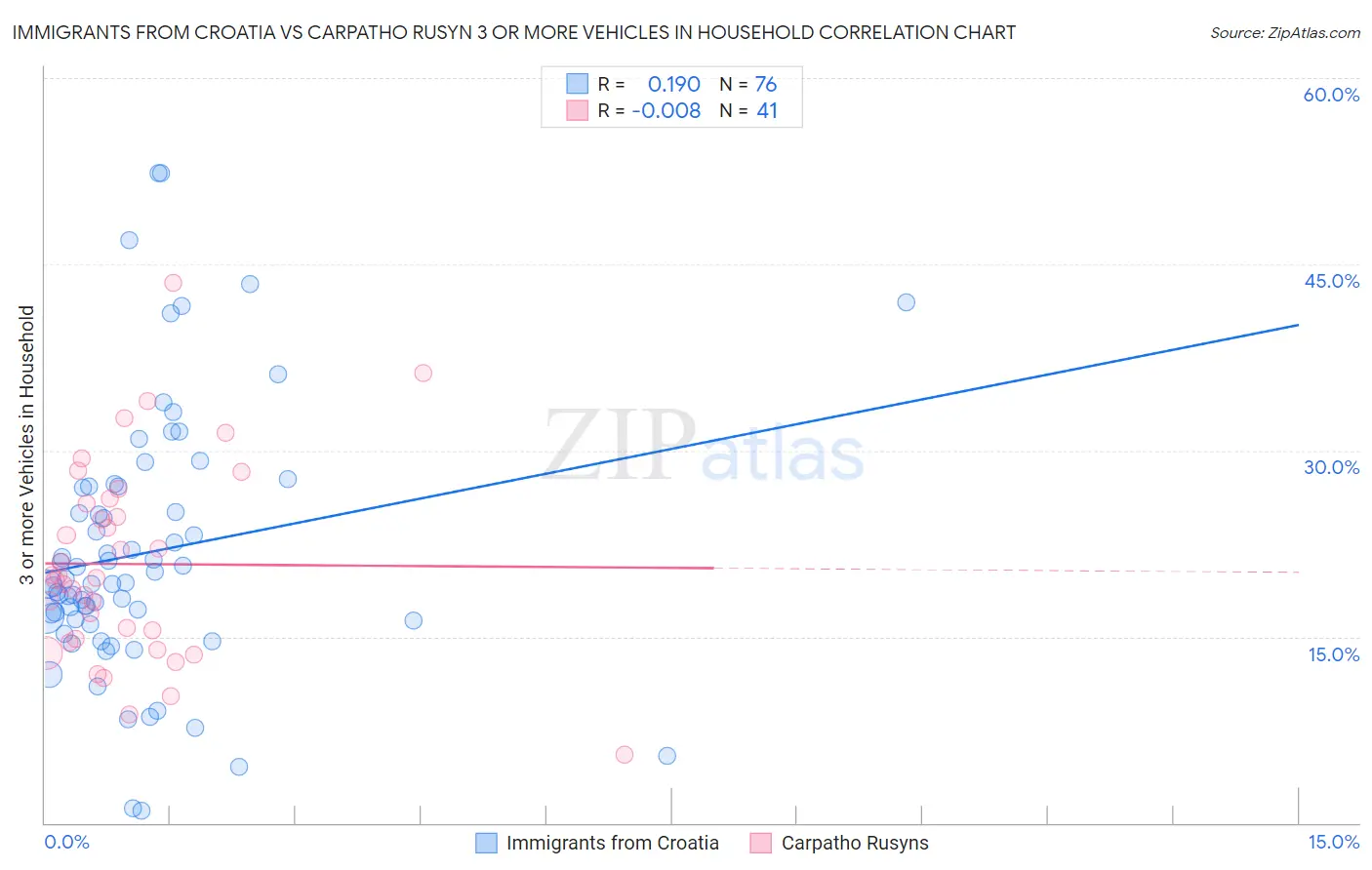 Immigrants from Croatia vs Carpatho Rusyn 3 or more Vehicles in Household