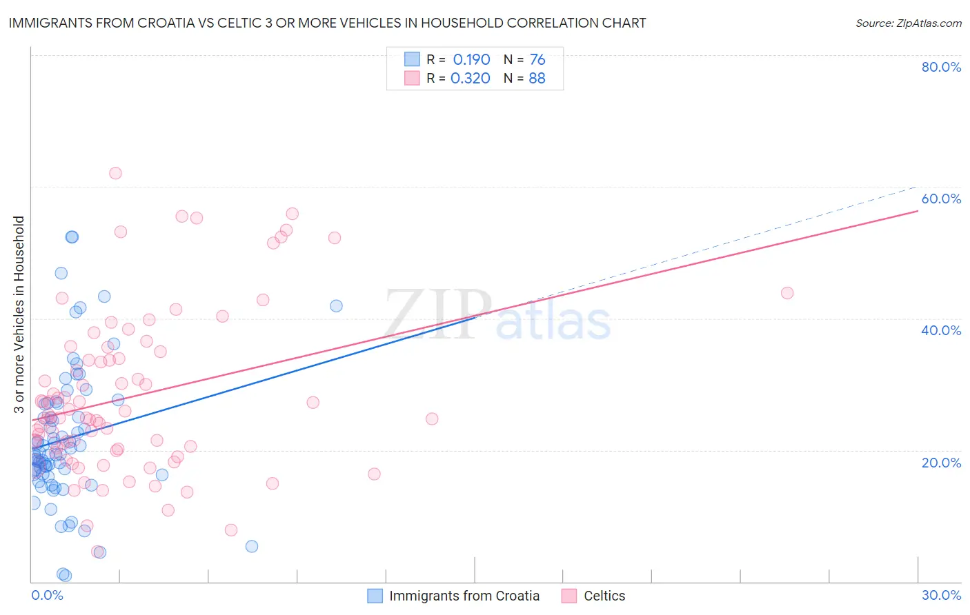 Immigrants from Croatia vs Celtic 3 or more Vehicles in Household