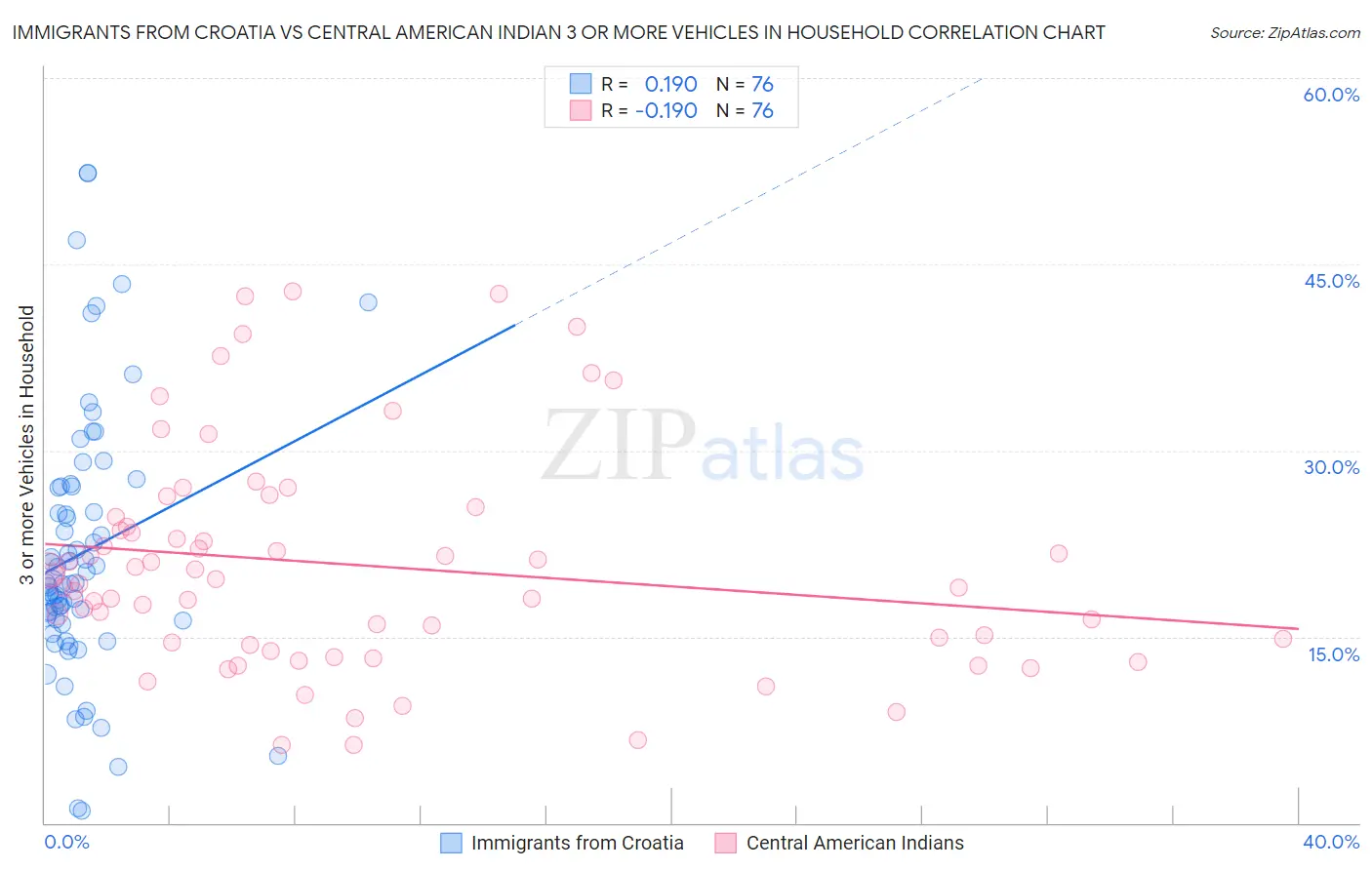 Immigrants from Croatia vs Central American Indian 3 or more Vehicles in Household