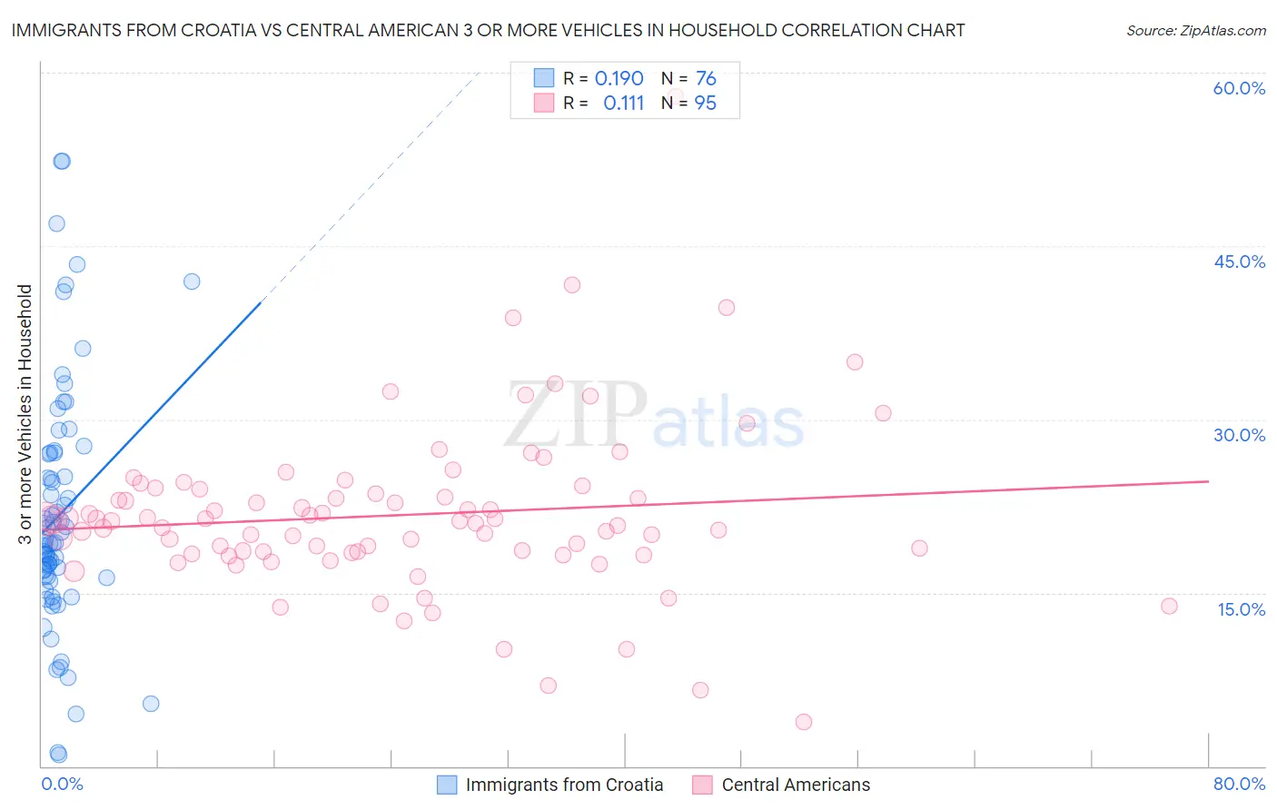 Immigrants from Croatia vs Central American 3 or more Vehicles in Household