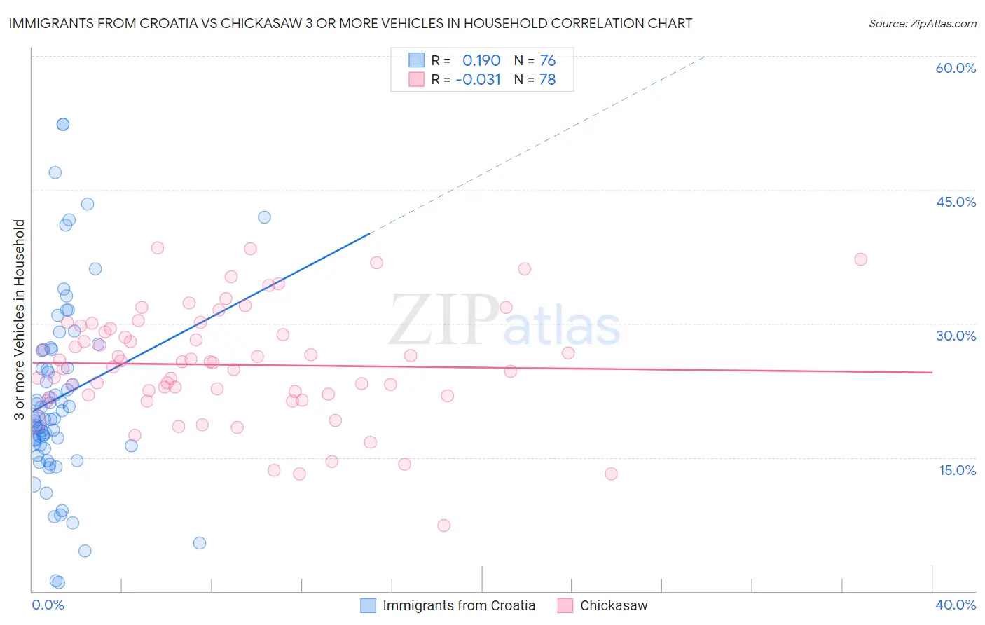 Immigrants from Croatia vs Chickasaw 3 or more Vehicles in Household