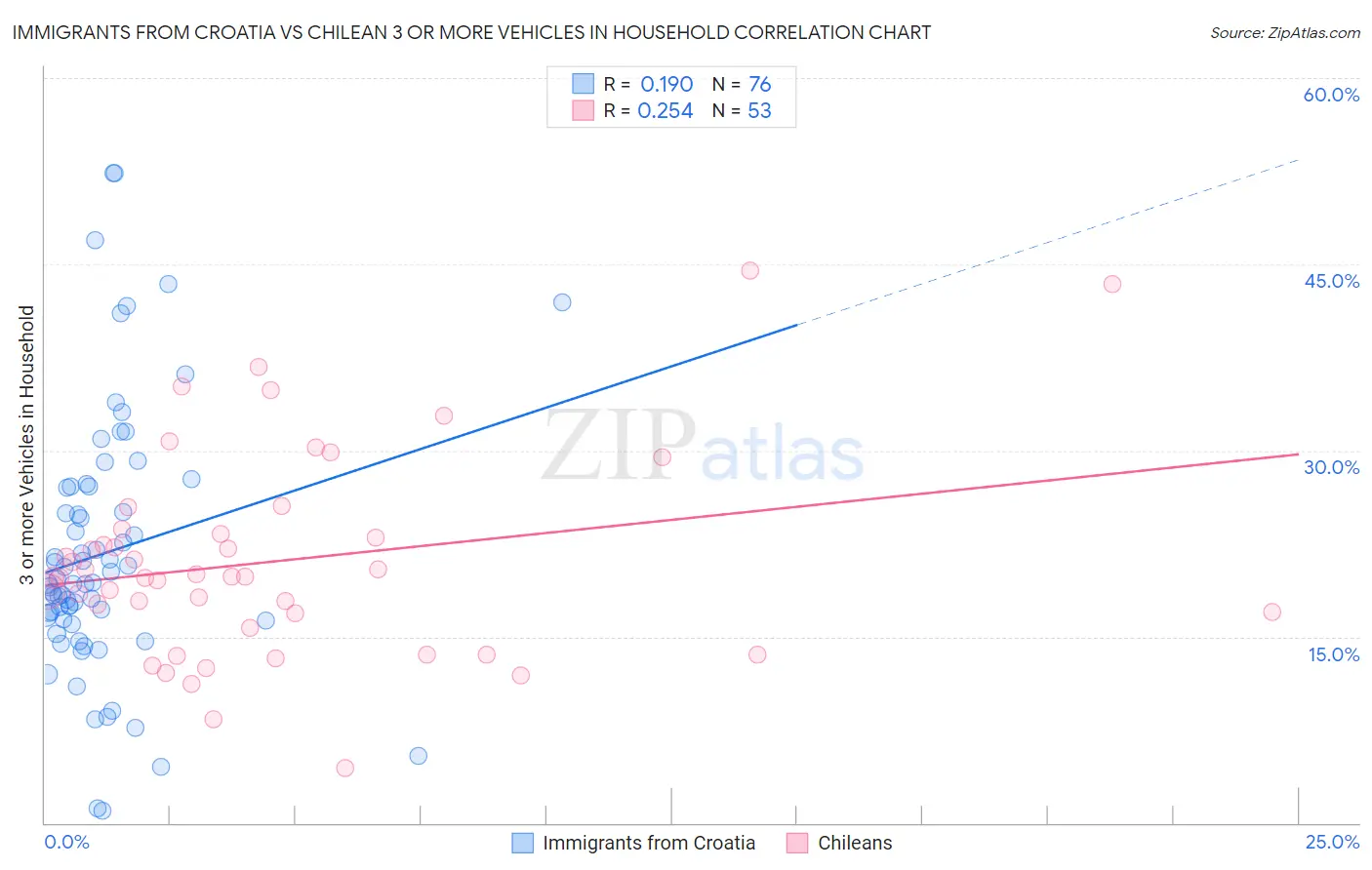 Immigrants from Croatia vs Chilean 3 or more Vehicles in Household