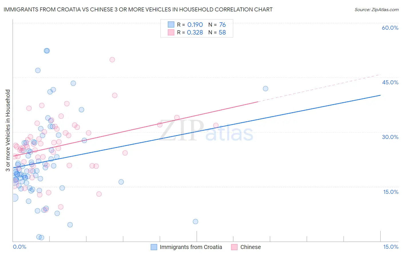 Immigrants from Croatia vs Chinese 3 or more Vehicles in Household