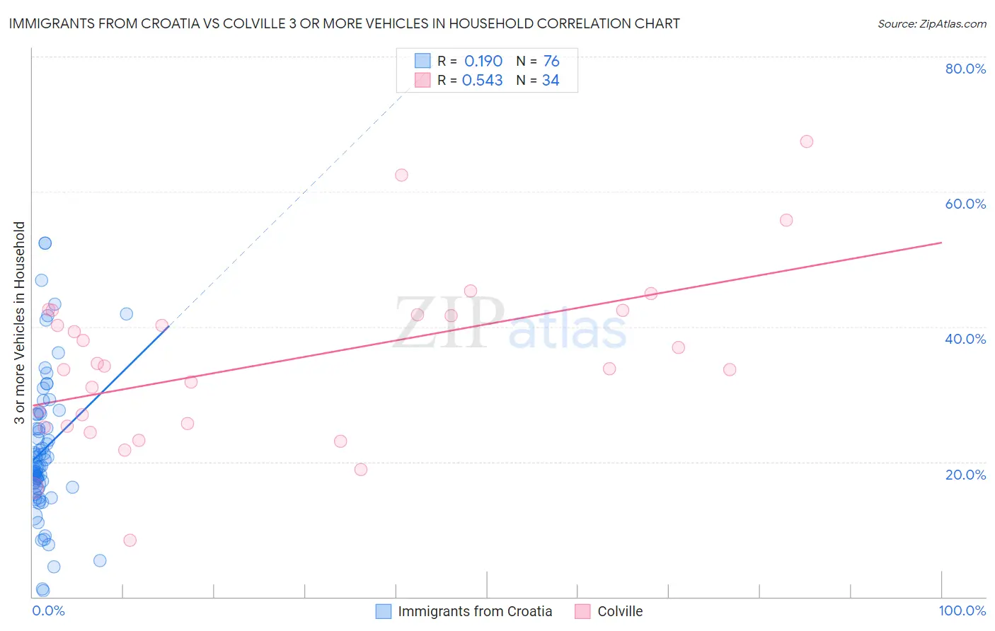 Immigrants from Croatia vs Colville 3 or more Vehicles in Household