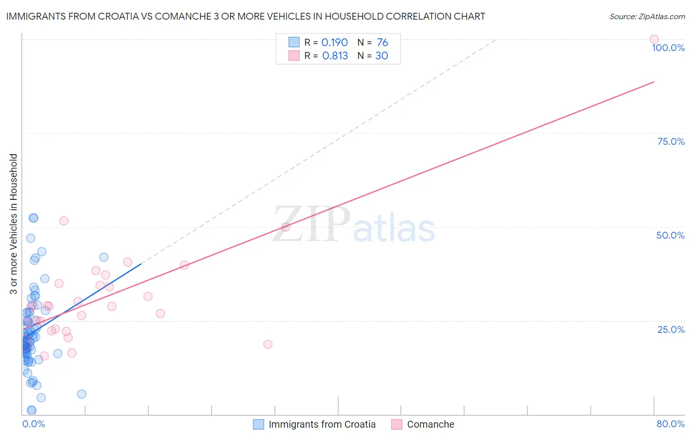 Immigrants from Croatia vs Comanche 3 or more Vehicles in Household