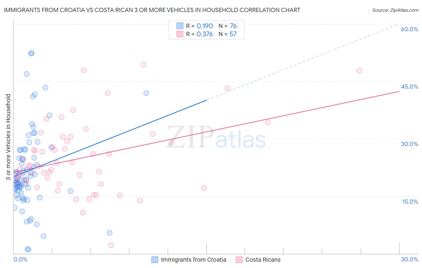 Immigrants from Croatia vs Costa Rican 3 or more Vehicles in Household