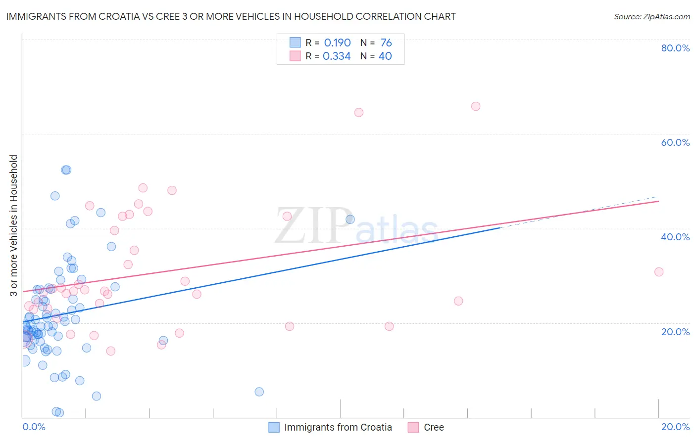 Immigrants from Croatia vs Cree 3 or more Vehicles in Household