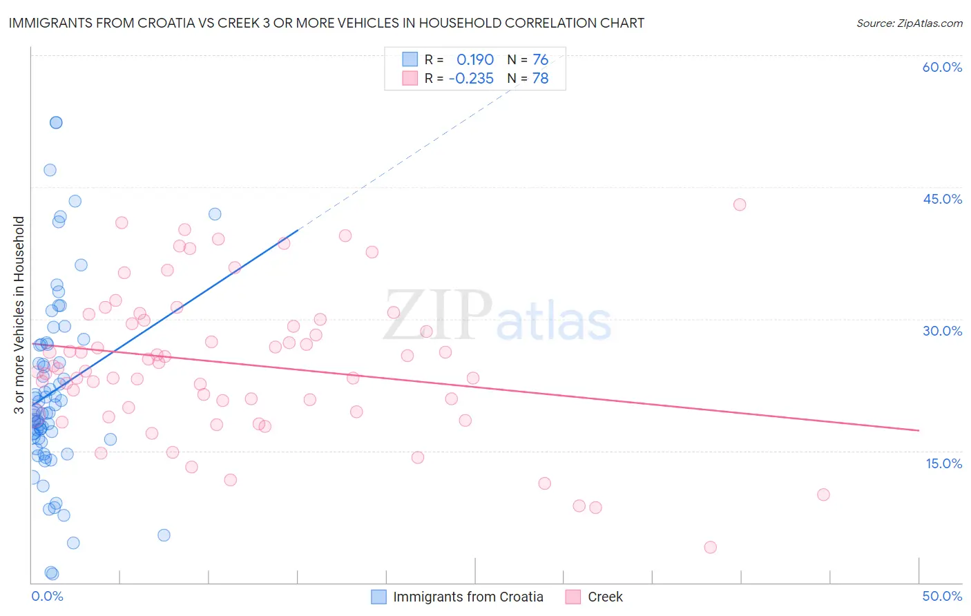Immigrants from Croatia vs Creek 3 or more Vehicles in Household