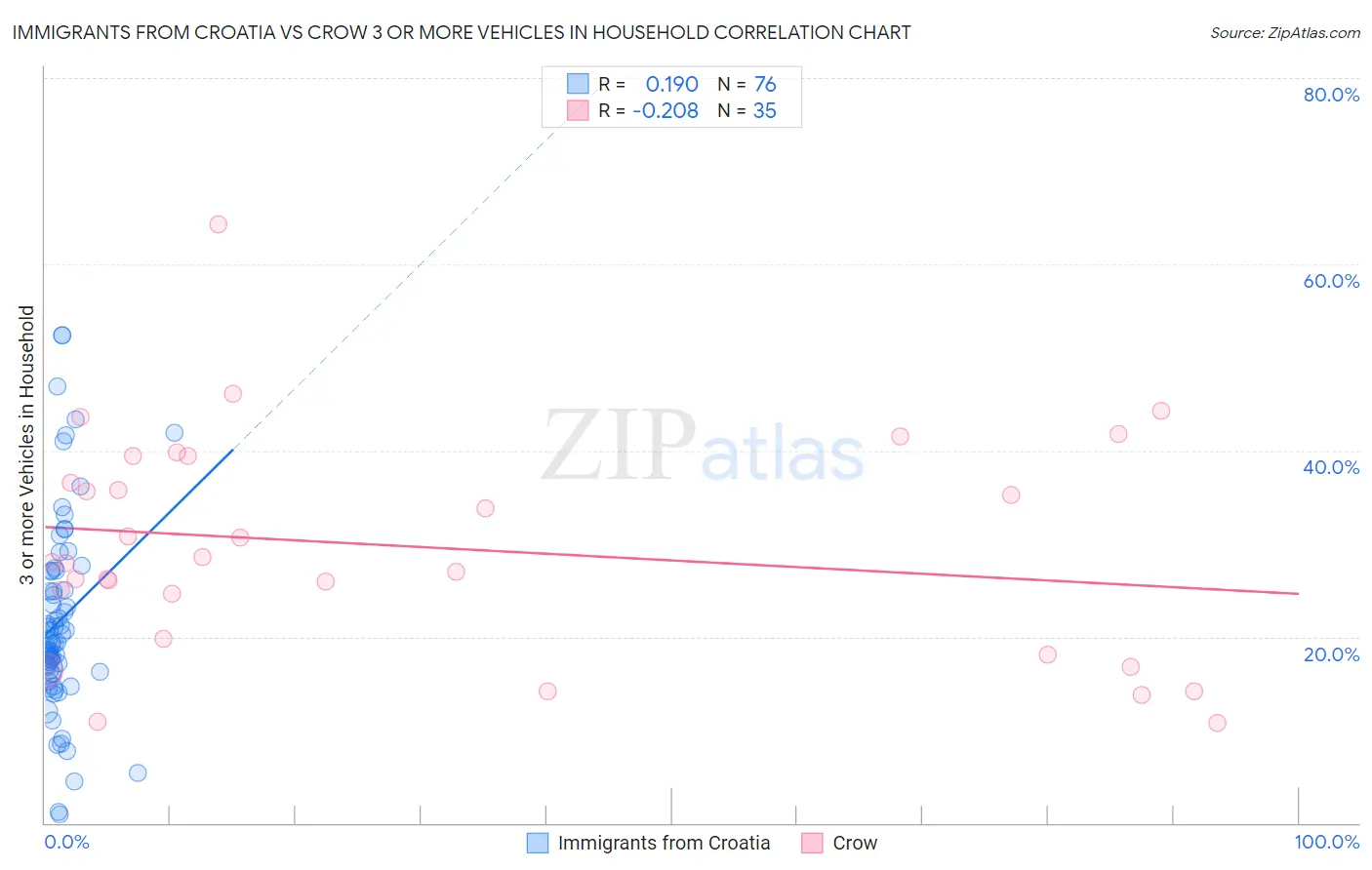 Immigrants from Croatia vs Crow 3 or more Vehicles in Household